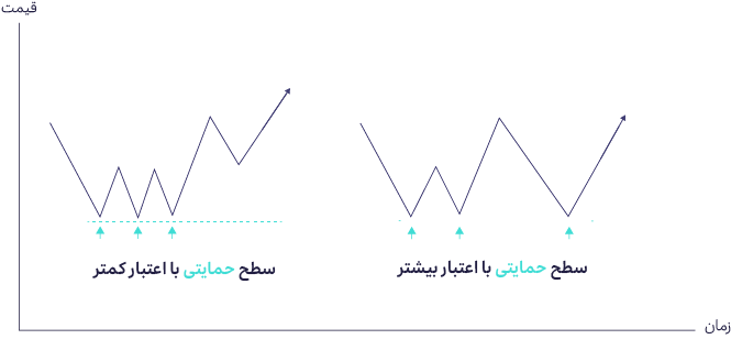 سطح حمایت با اعتبارهای متفاومت