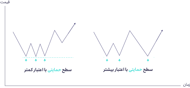 سطح حمایت با اعتبار‌های متفاومت