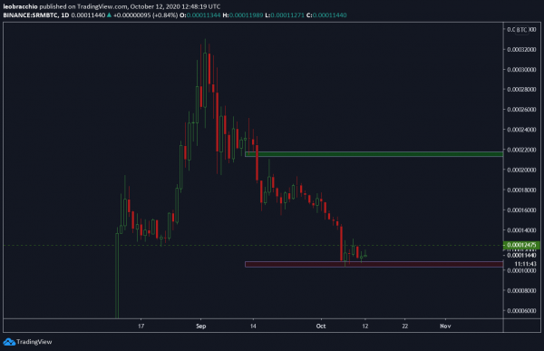 نمودار قیمت سروم / بیت کوین