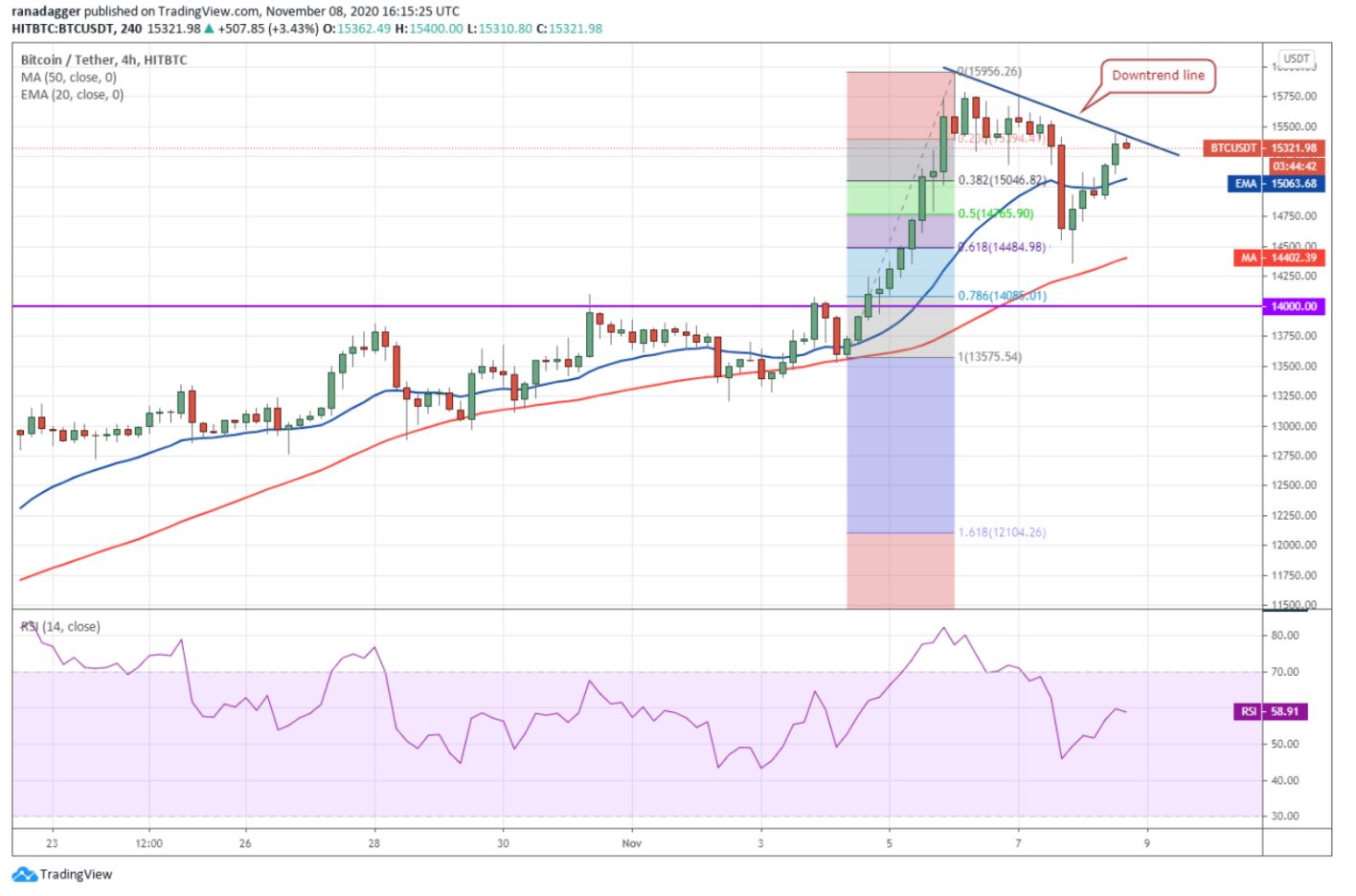 نمودار قیمت بیت کوین