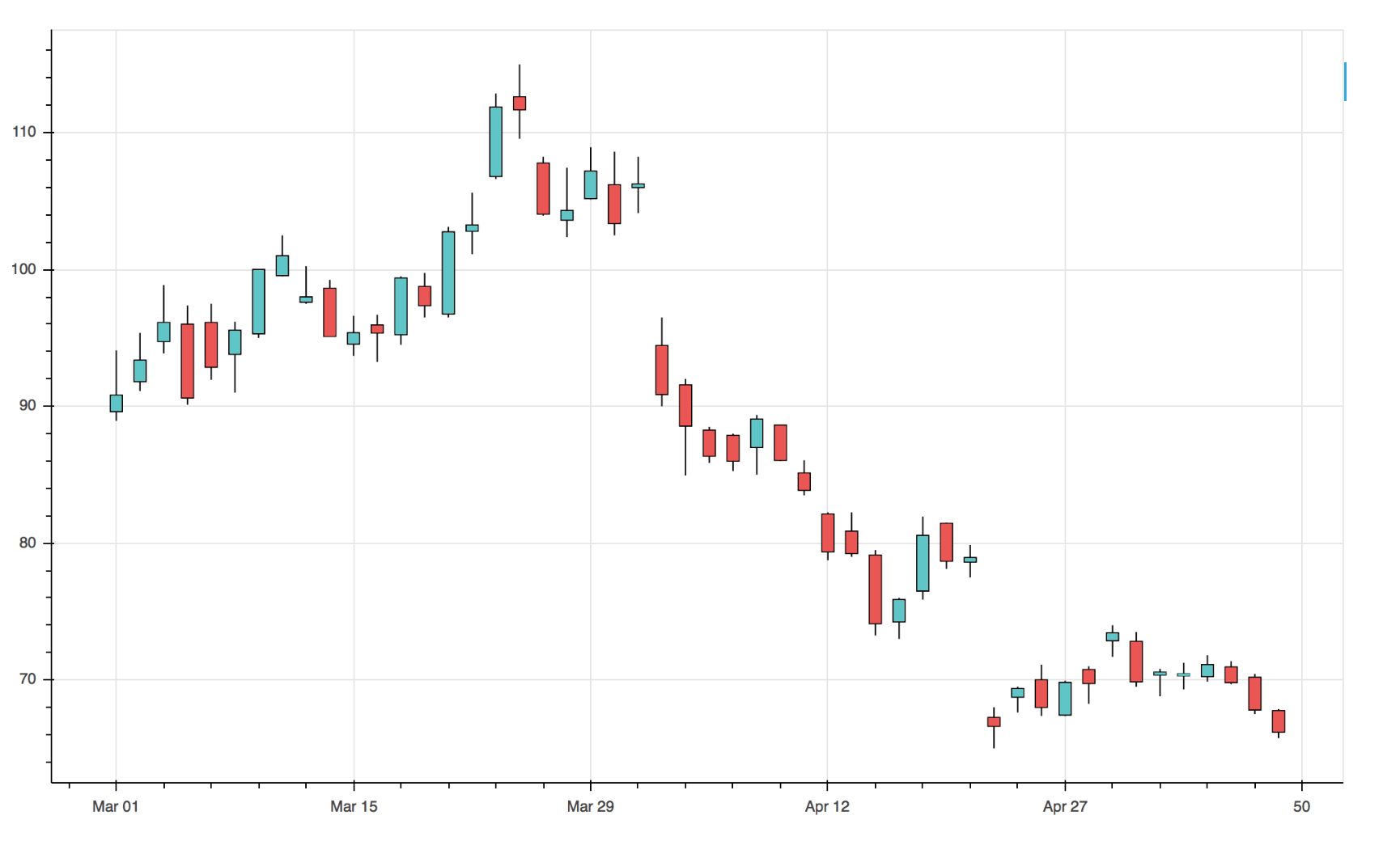 نمودار شمعی یا Candlestick Chart