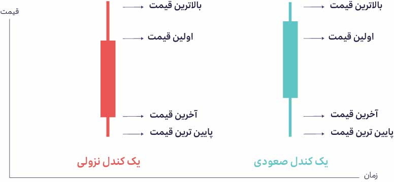 نمودار شمعی یا Candlestick Chart