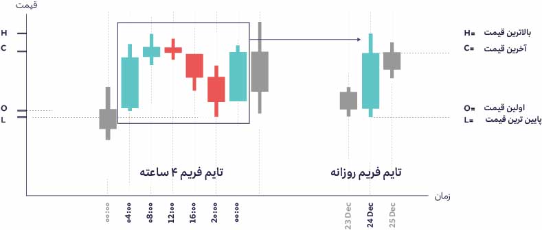 بازه زمانی یا تایم فریم (Time Frame)