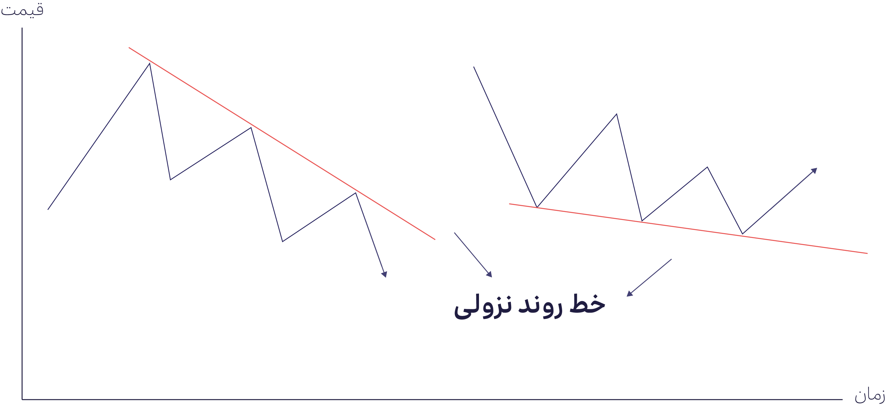 - شکل الگو در روند نزولی