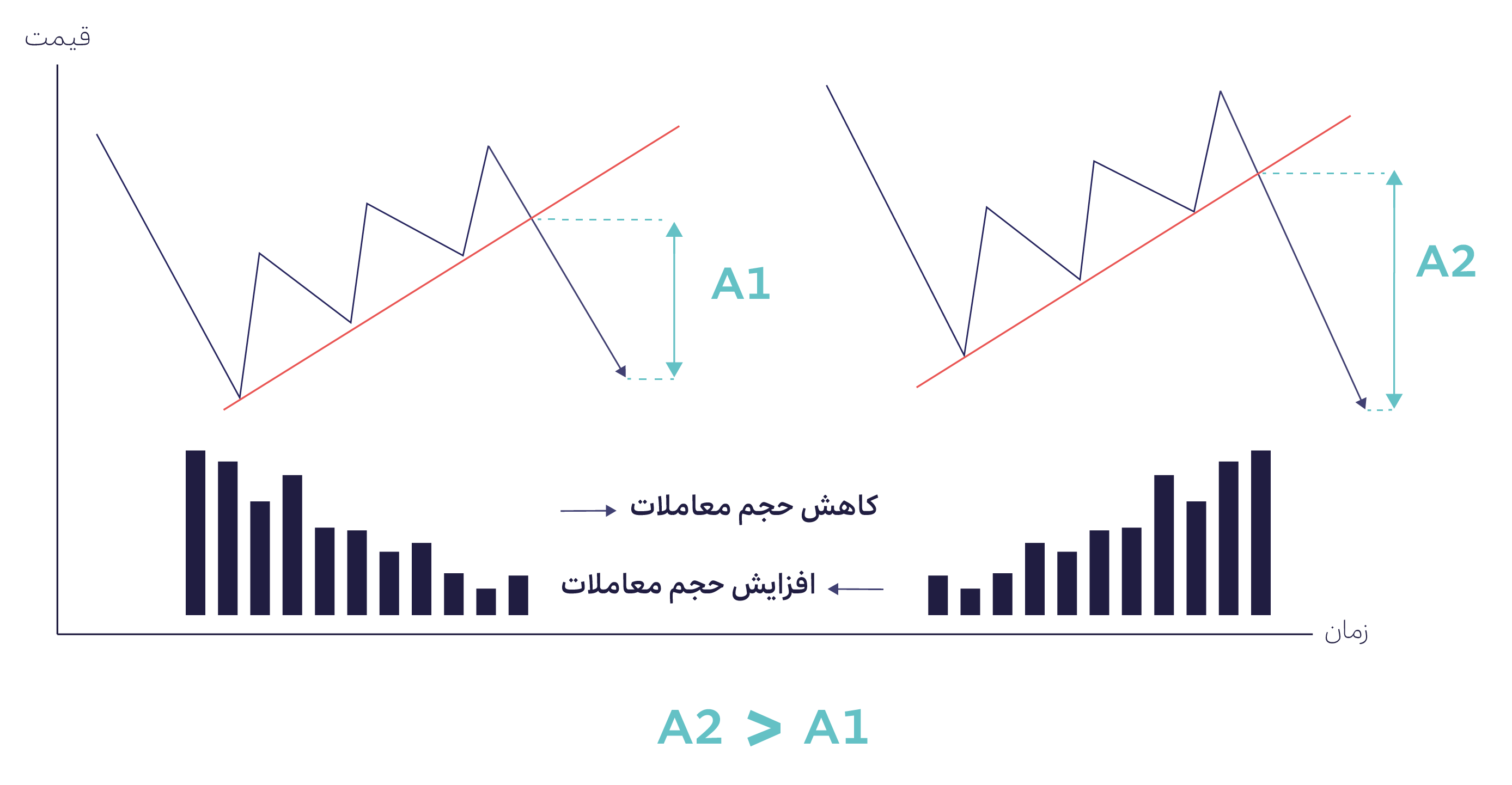 حجم معاملات در طول خط روند صعودی