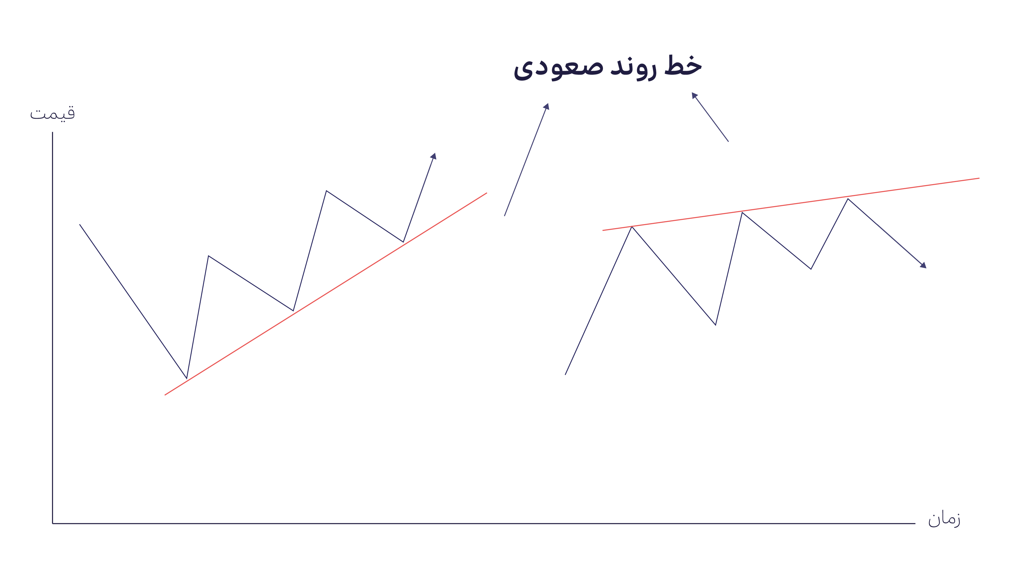    -  شکل الگو در روند صعودی