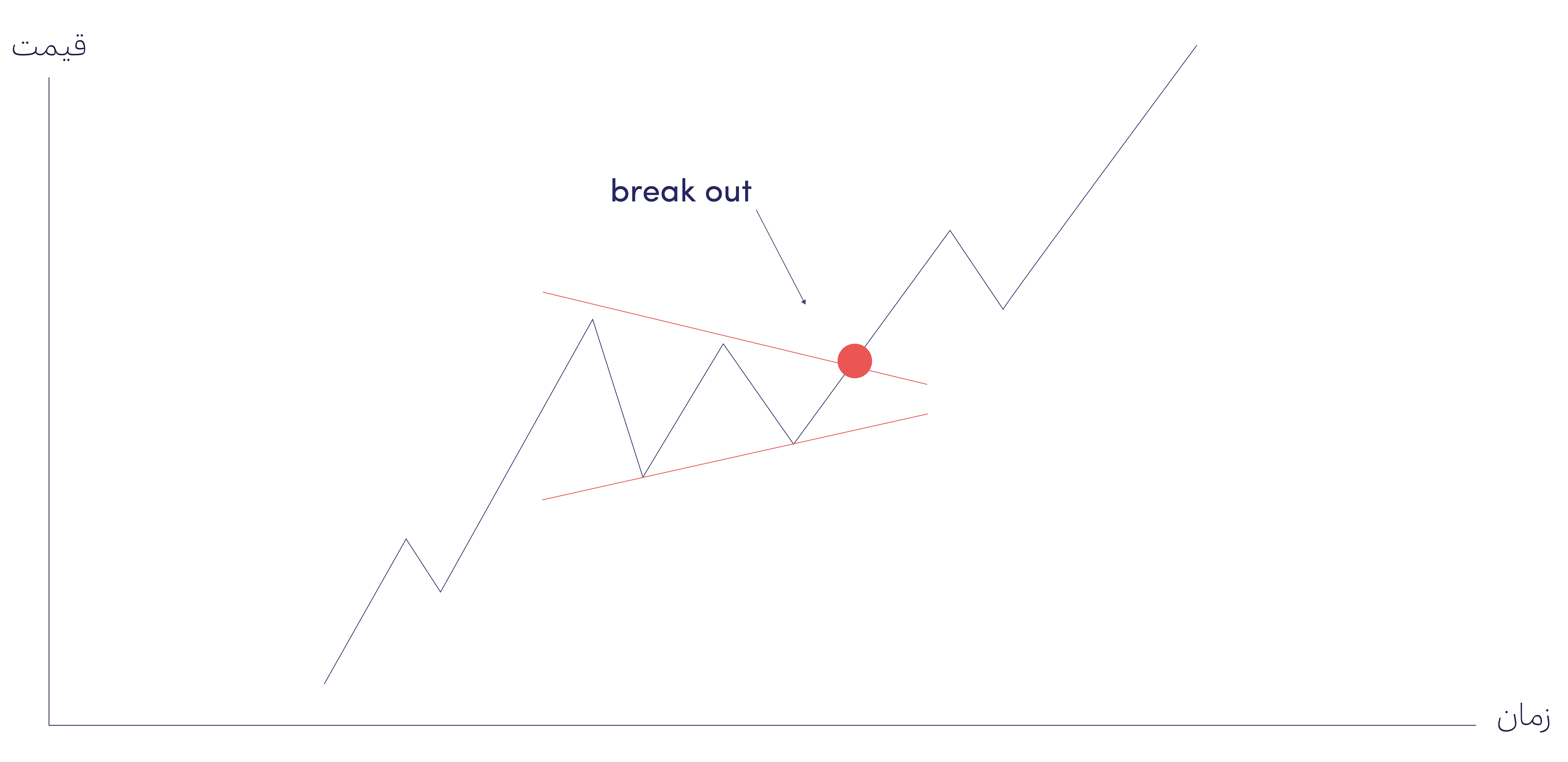 شکست به بیرون (Break out)