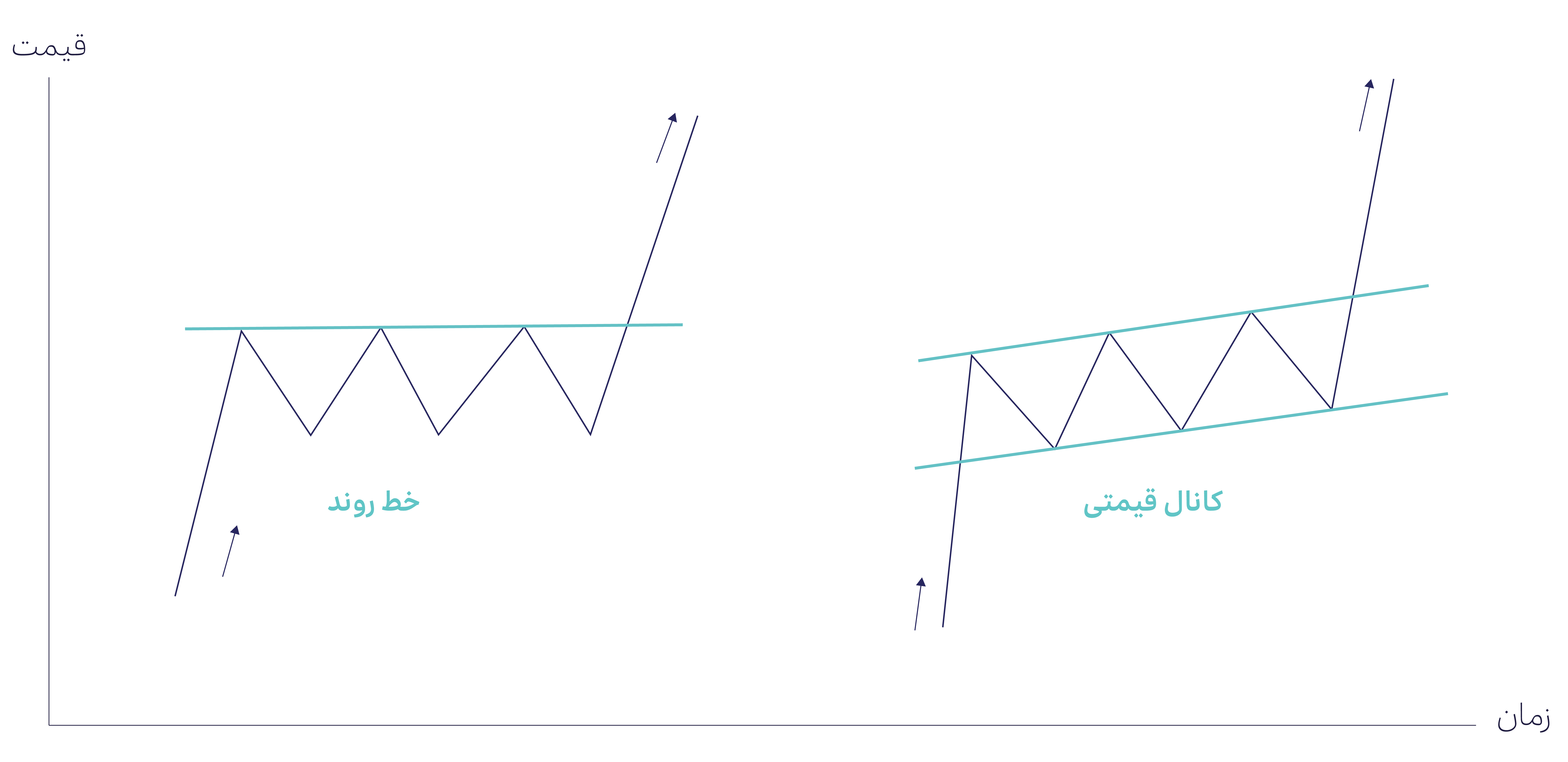 حمایت و مقاومت (support and resistance)