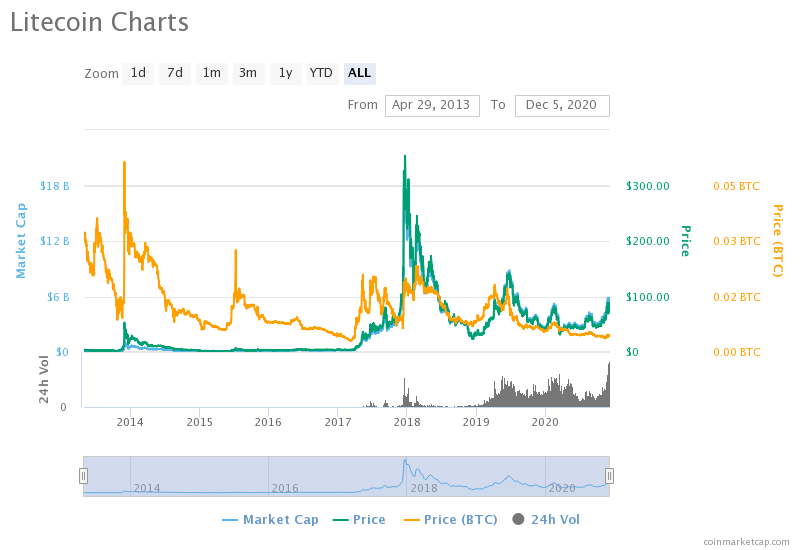 litecoin charts All time