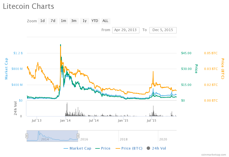 litecoin charts Apr2013 to Dec 2015
