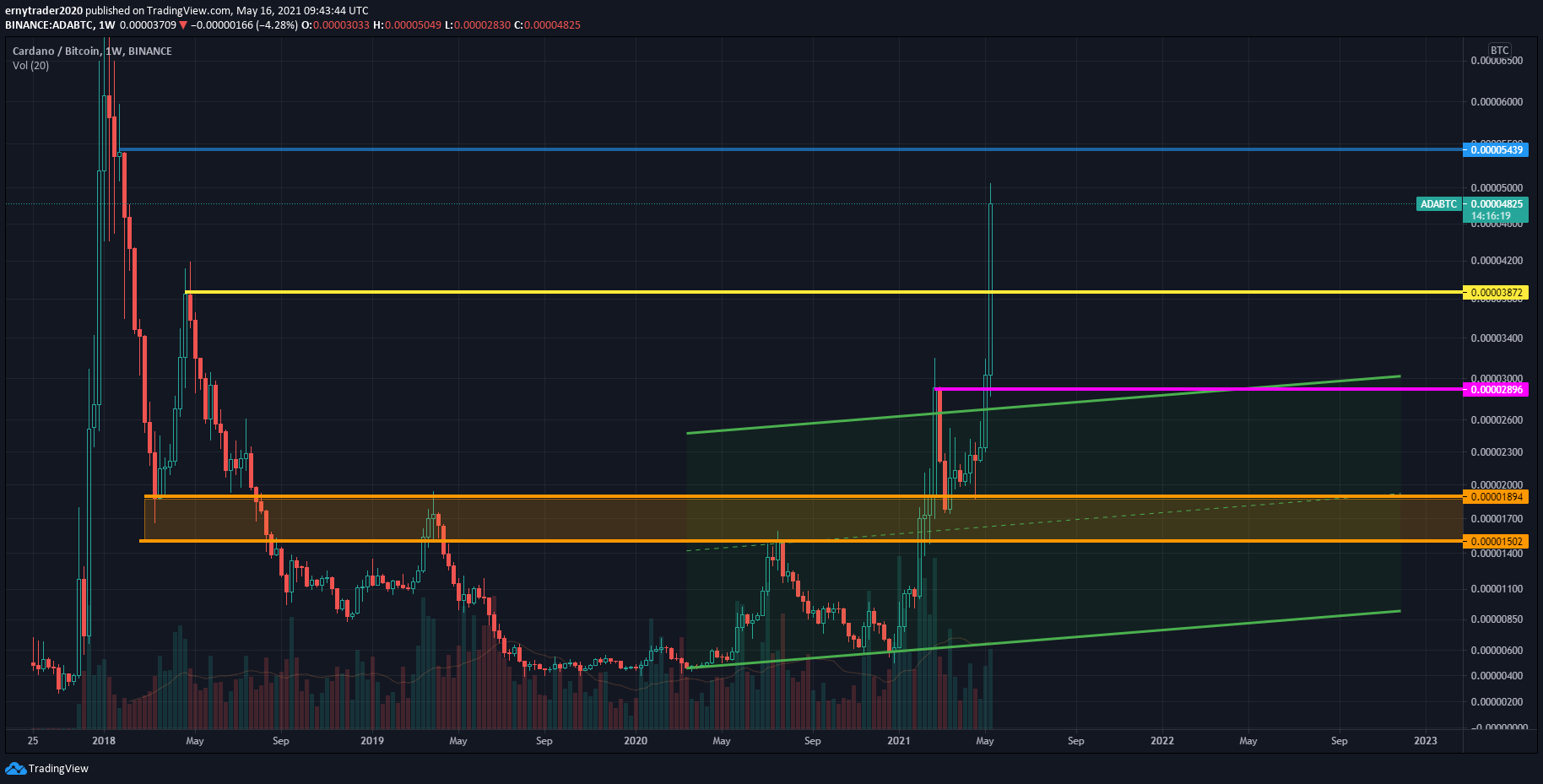 cardano