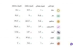 دماسنج بازارها