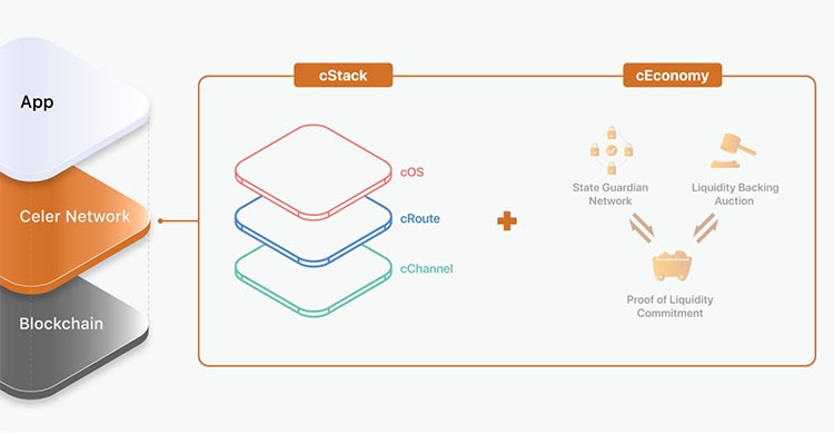 شبکه سلر نتورک از دو قسمت اصلی تشکیل شده است:  معماری شبکه سلر و  cEconomy