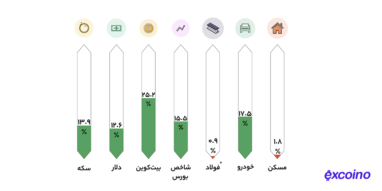 قیمت بیت‌کوین