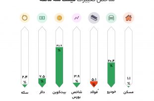 قیمت بیت کوین