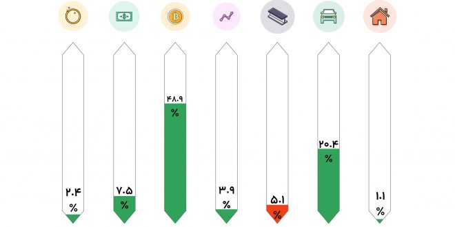 قیمت بیت کوین