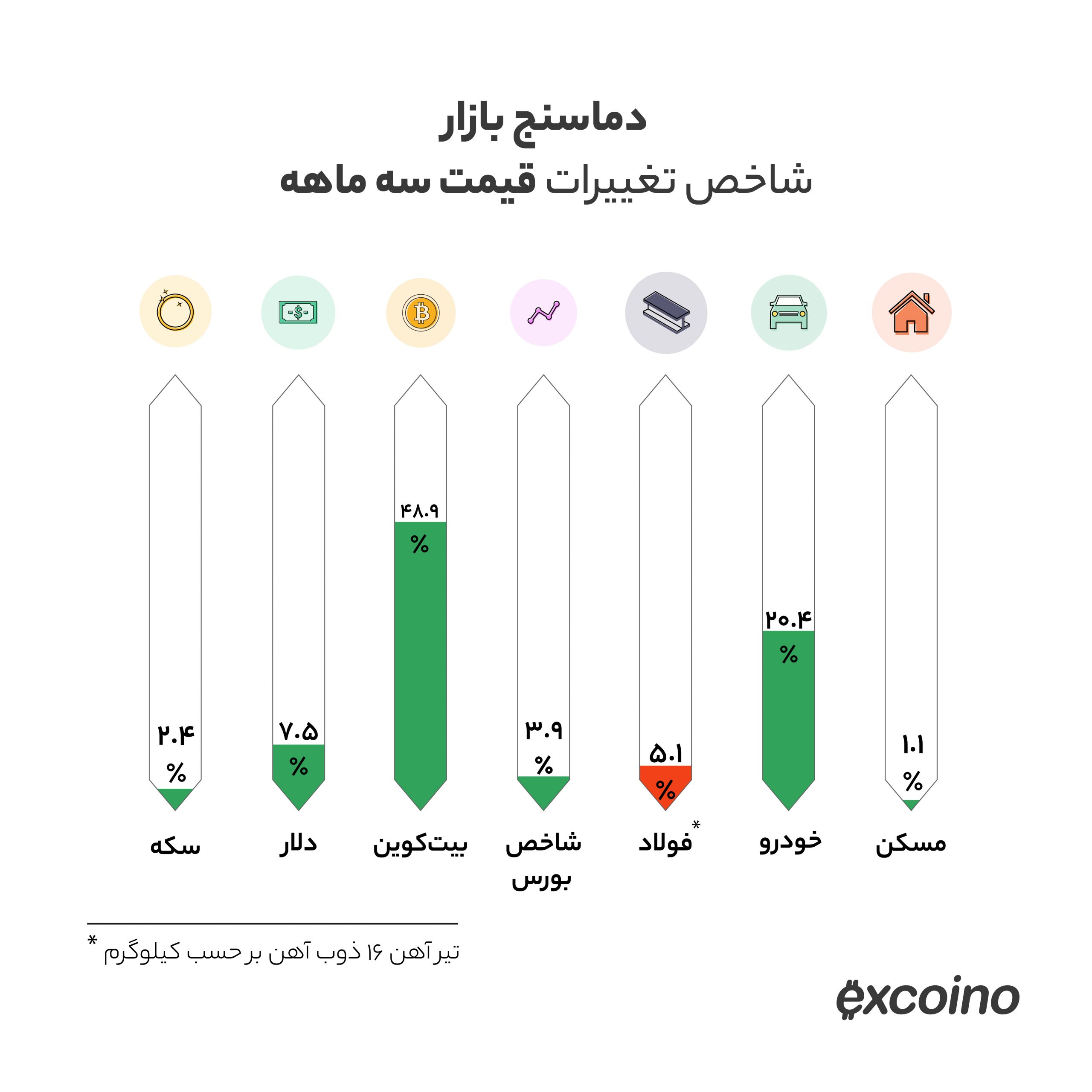 قیمت بیت کوین