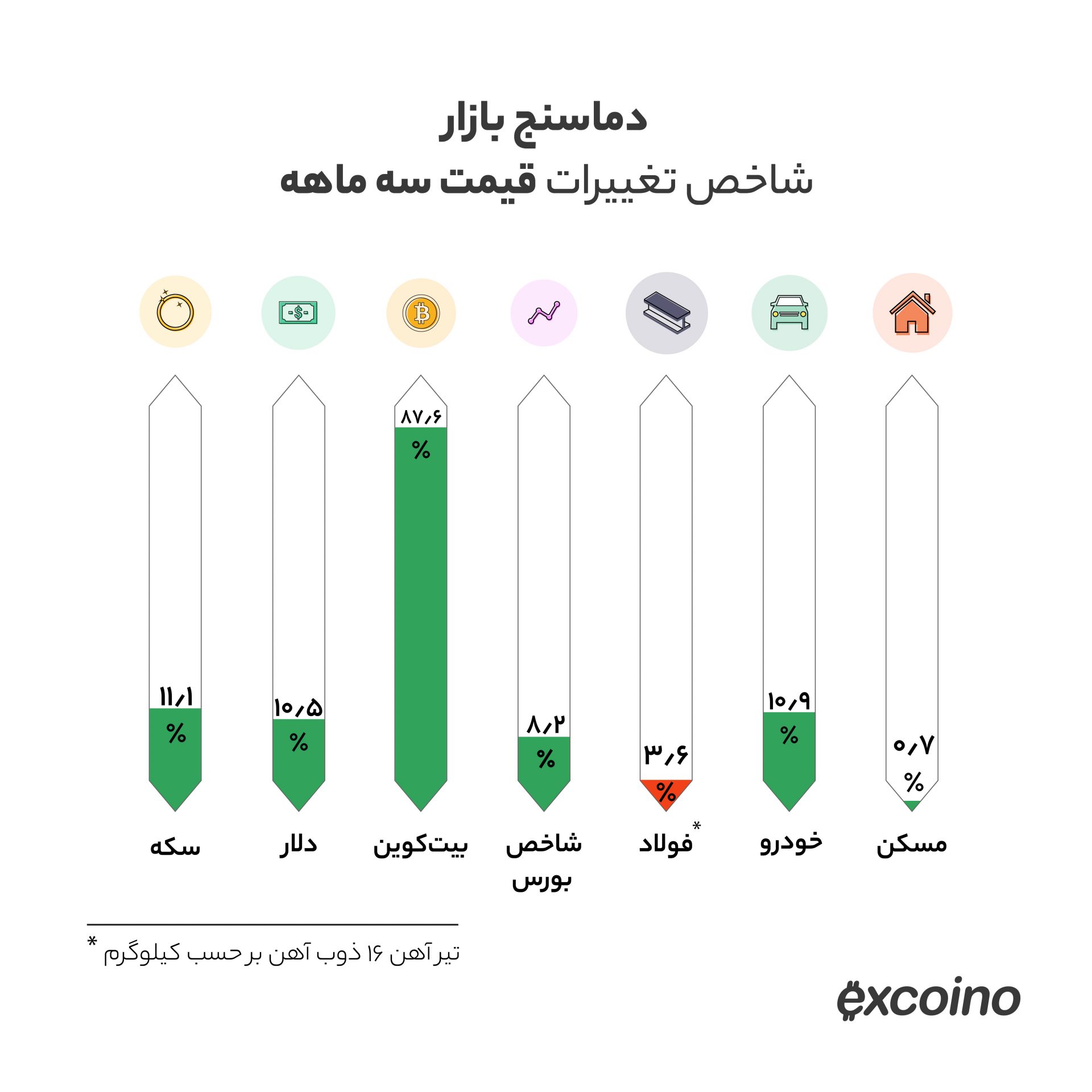 قیمت بیت‌کوین