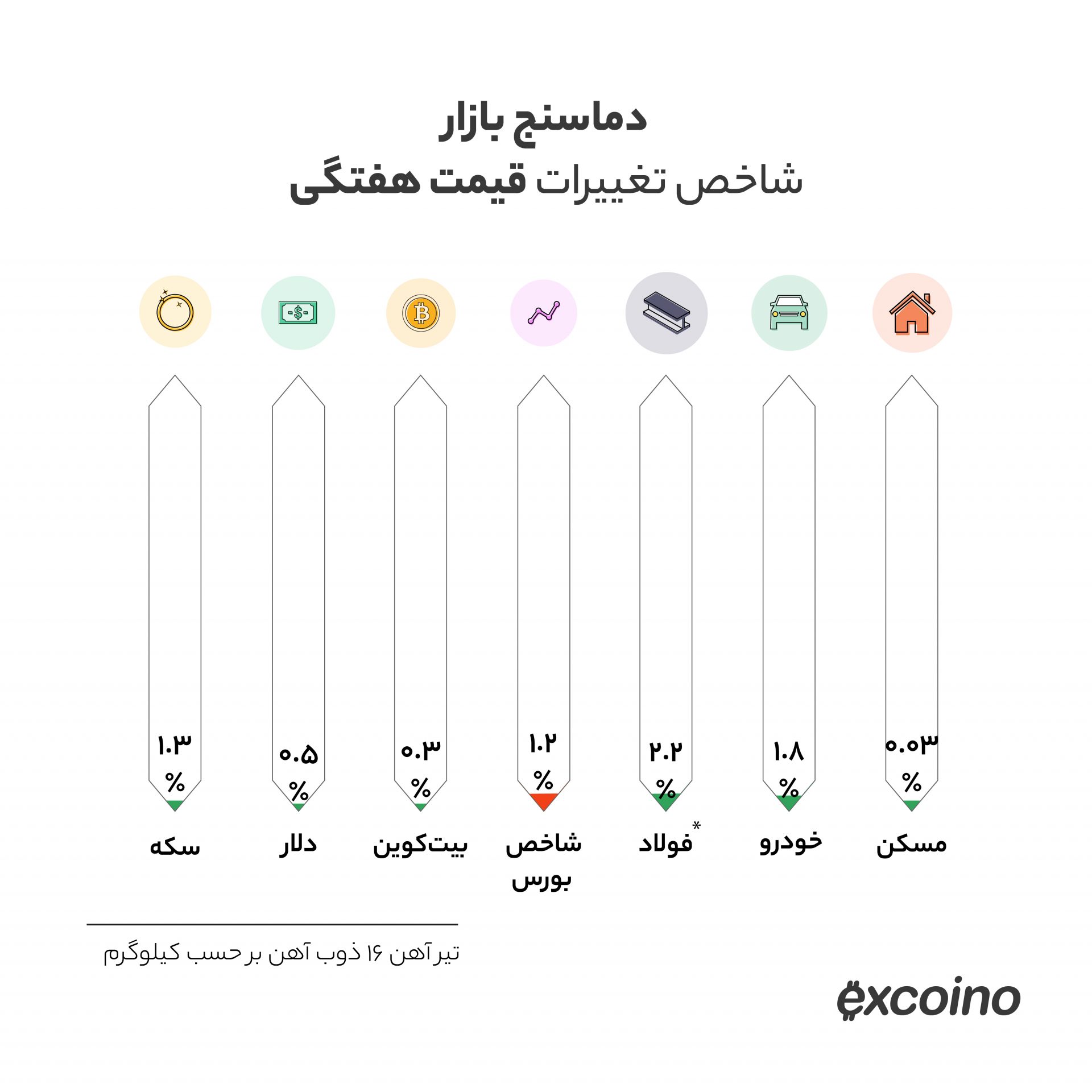 خرید بیت‌کوین
