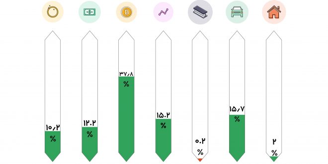 قیمت بیت‌کوین