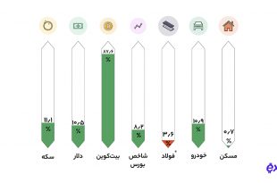 قیمت بیت‌کوین