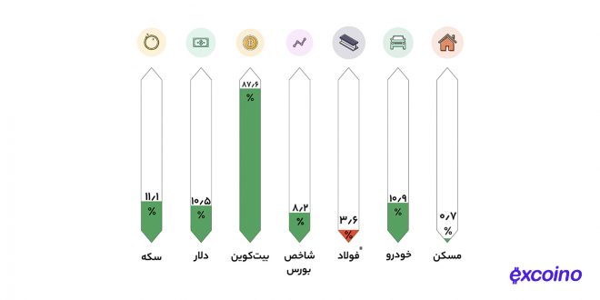 قیمت بیت‌کوین