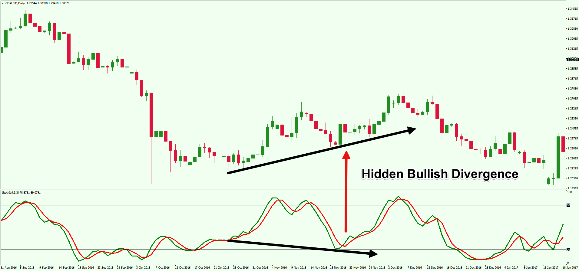 واگرایی با استوکستیک Stochastic