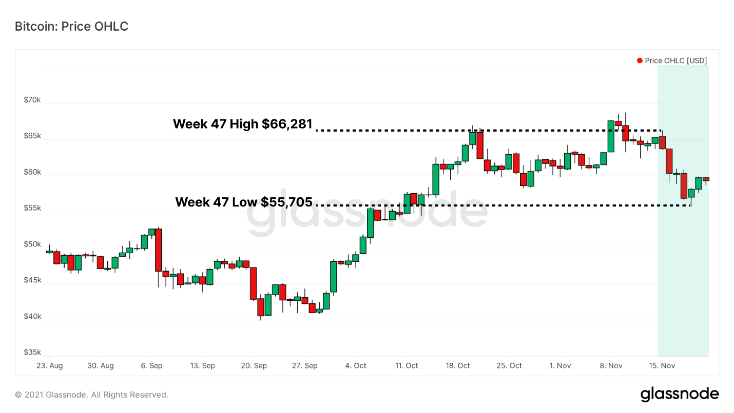 قیمت بیت‌کوین طی هفته گذشته از سقف 66 تا 55 هزار دلار نزول کرد. در داده‌های آن‌چین شاهد تغییراتی در توزیع کوین‌ها بین هولدرها بوده‌ایم که در روند کوتاه مدت بازار تاثیرگذار خواهد بود.