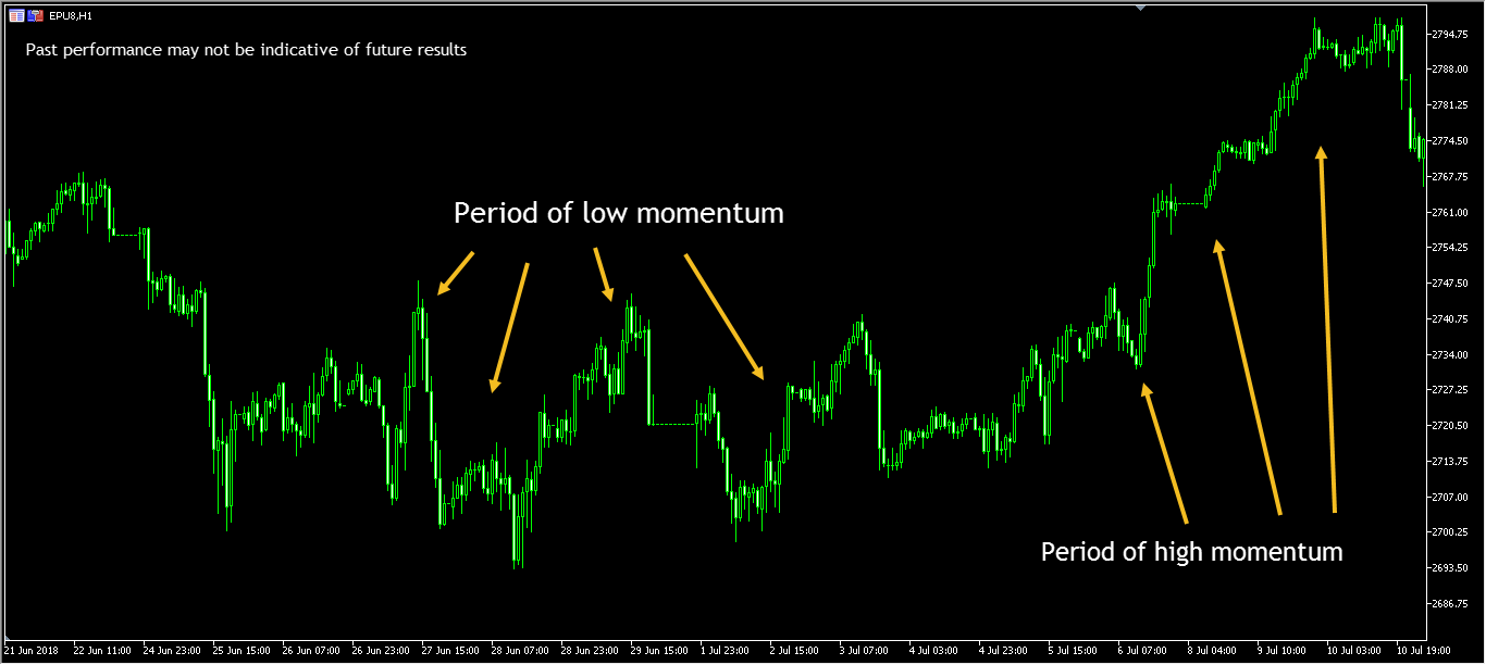 مومنتوم ترید Momentum Trading