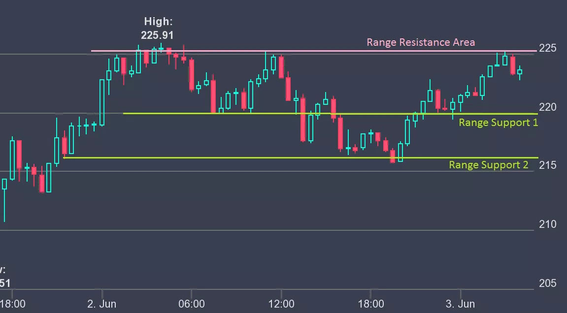 رنج تریدینگ Range Trading