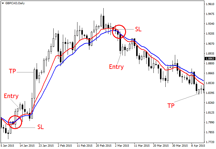 ترید روزانه Day Trading