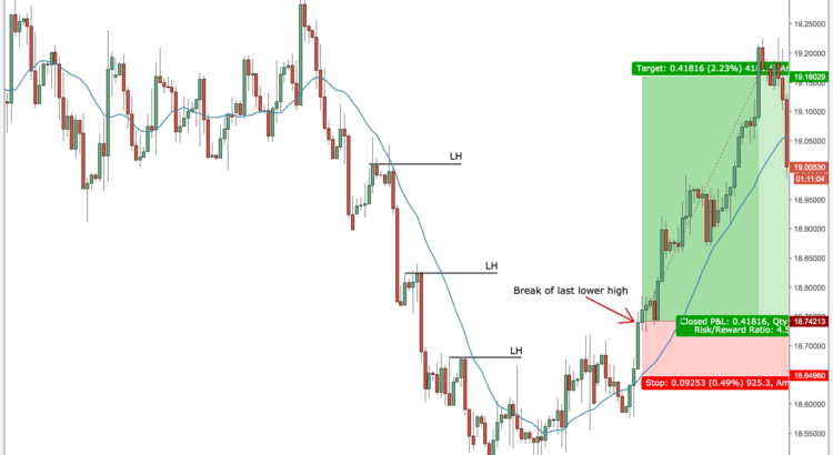 ترید معکوس Reversal Trading