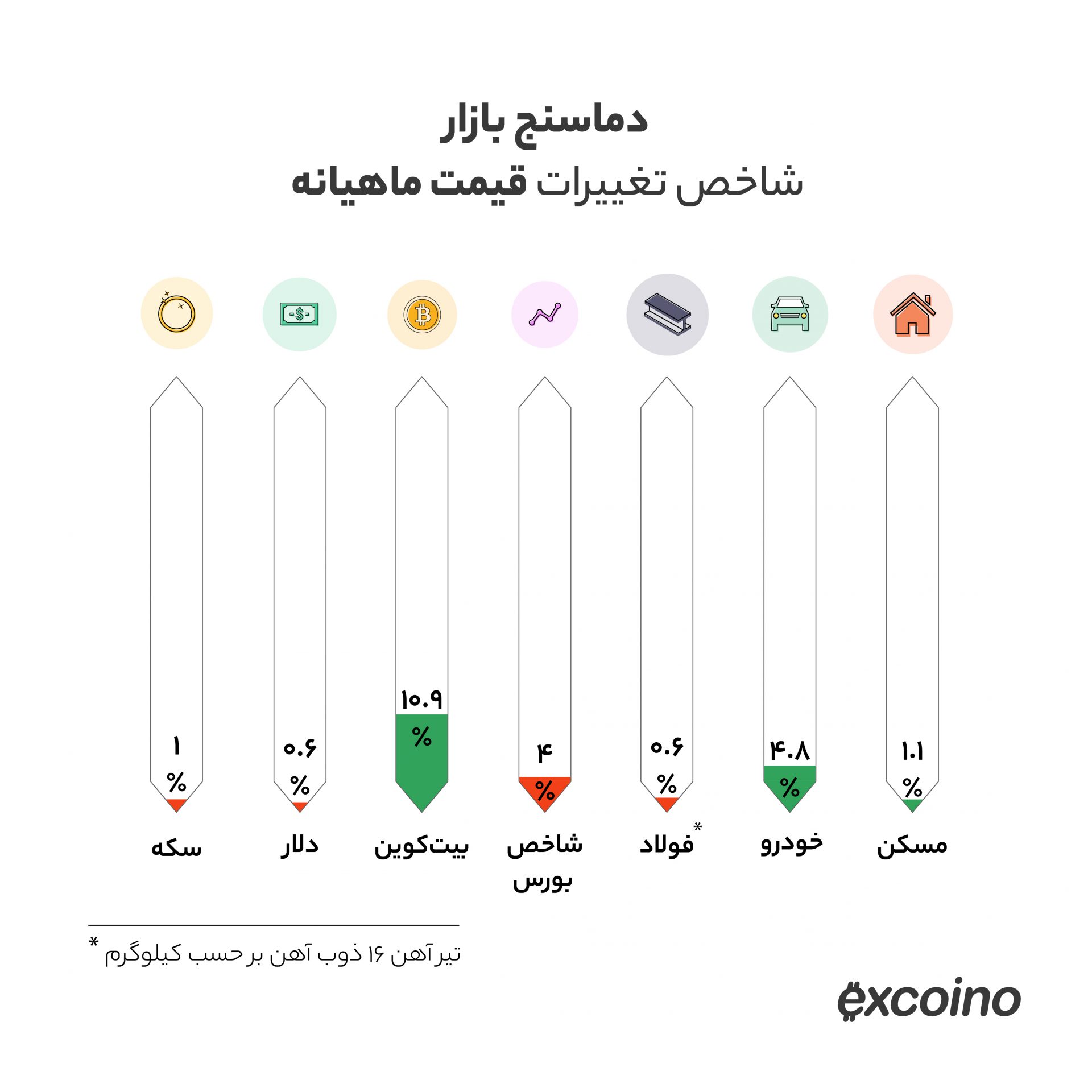 قیمت بیت‌کوین