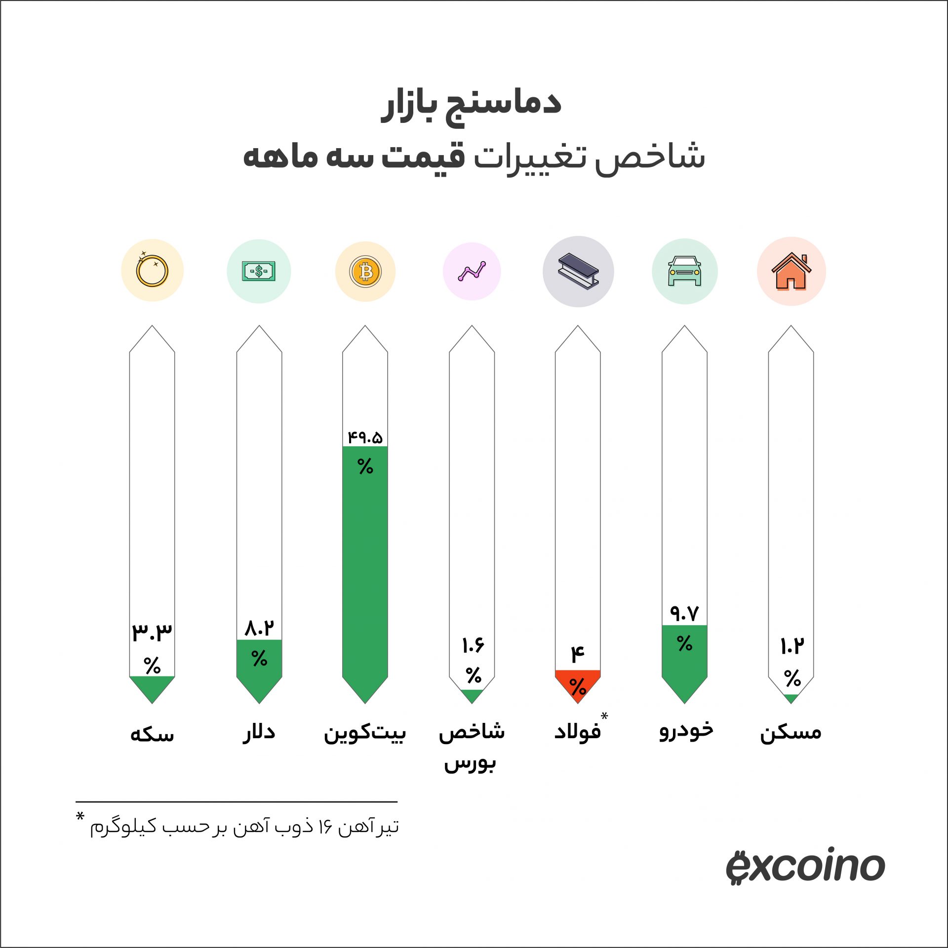 قیمت ارز دیجیتال