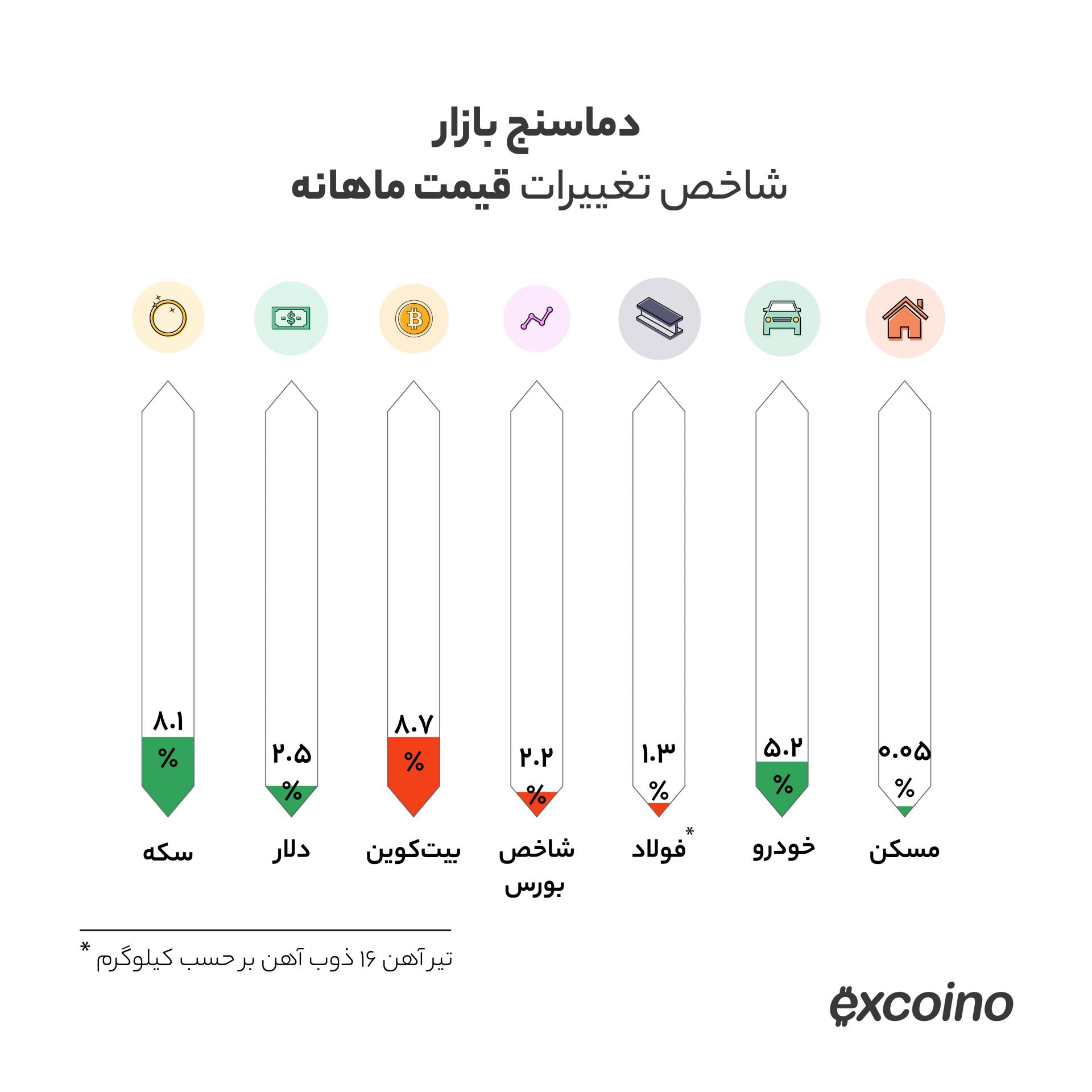 قیمت بیت کوین