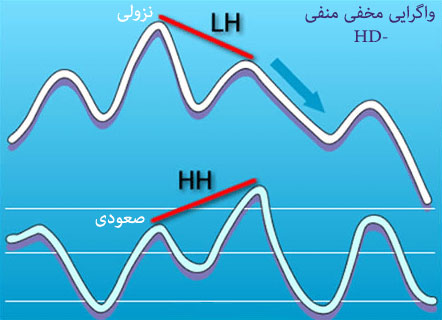 واگرایی مخفی منفی HD-: