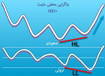 واگرایی مخفی مثبت HD+: