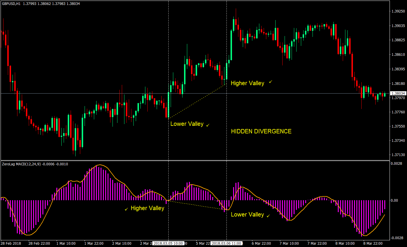 واگرایی با مک‌دی MACD