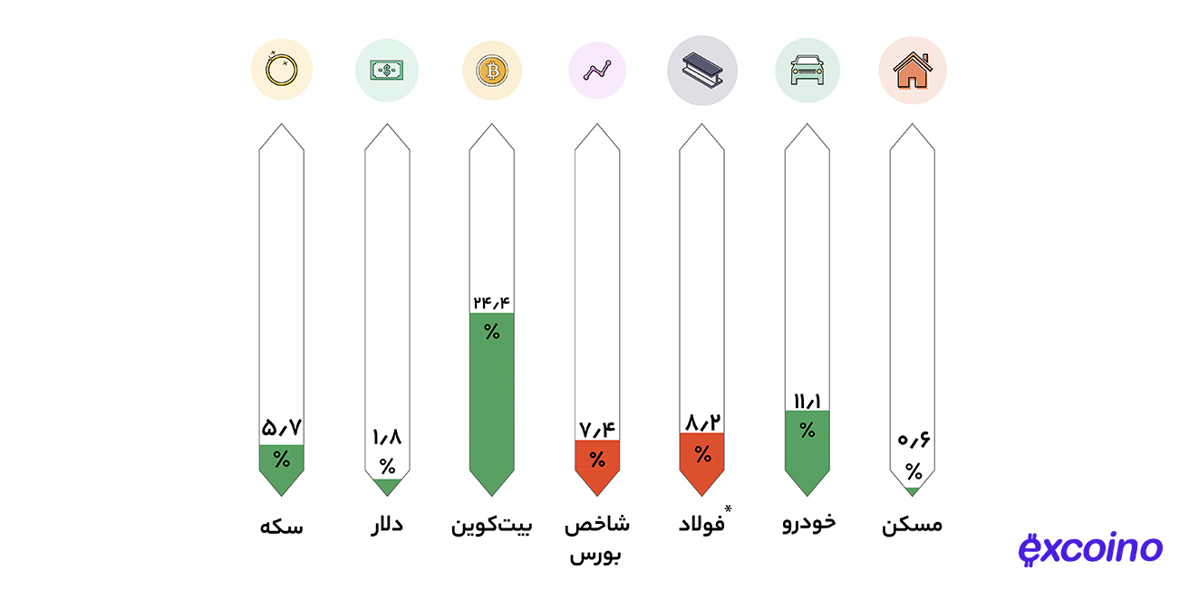 قیمت بیت کوین