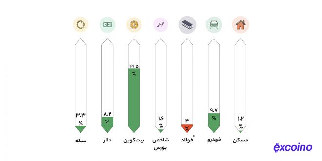 قیمت بیت کوین