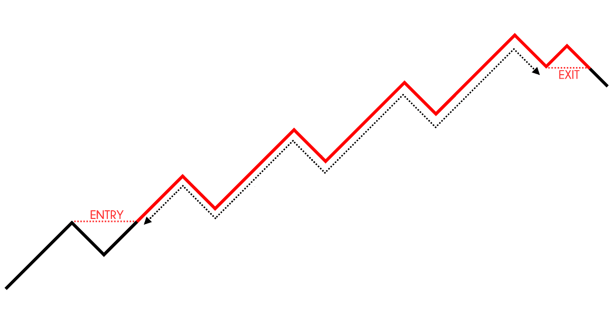 استراتژی پوزیشن تریدینگ Position Trading