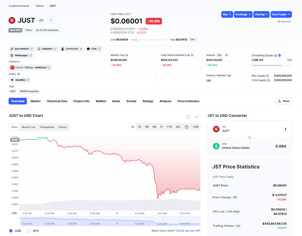 ارز دیجیتال جاست JUST
استیبل کوین USDJ
کوین مارکت کپ