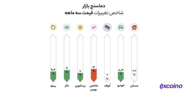 دماسنج بازار