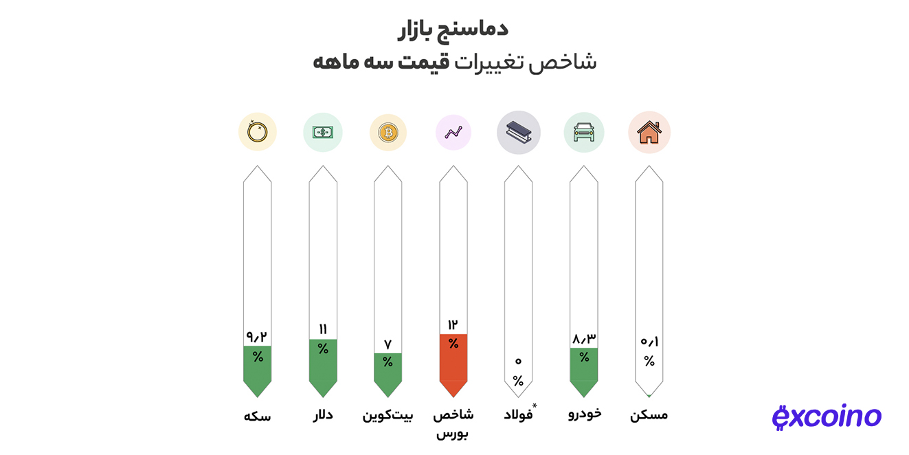 دماسنج بازار