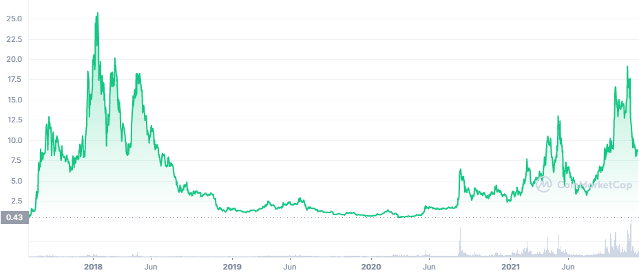 قیمت ارز دیجیتال OMG
OMG CoinmarketCap