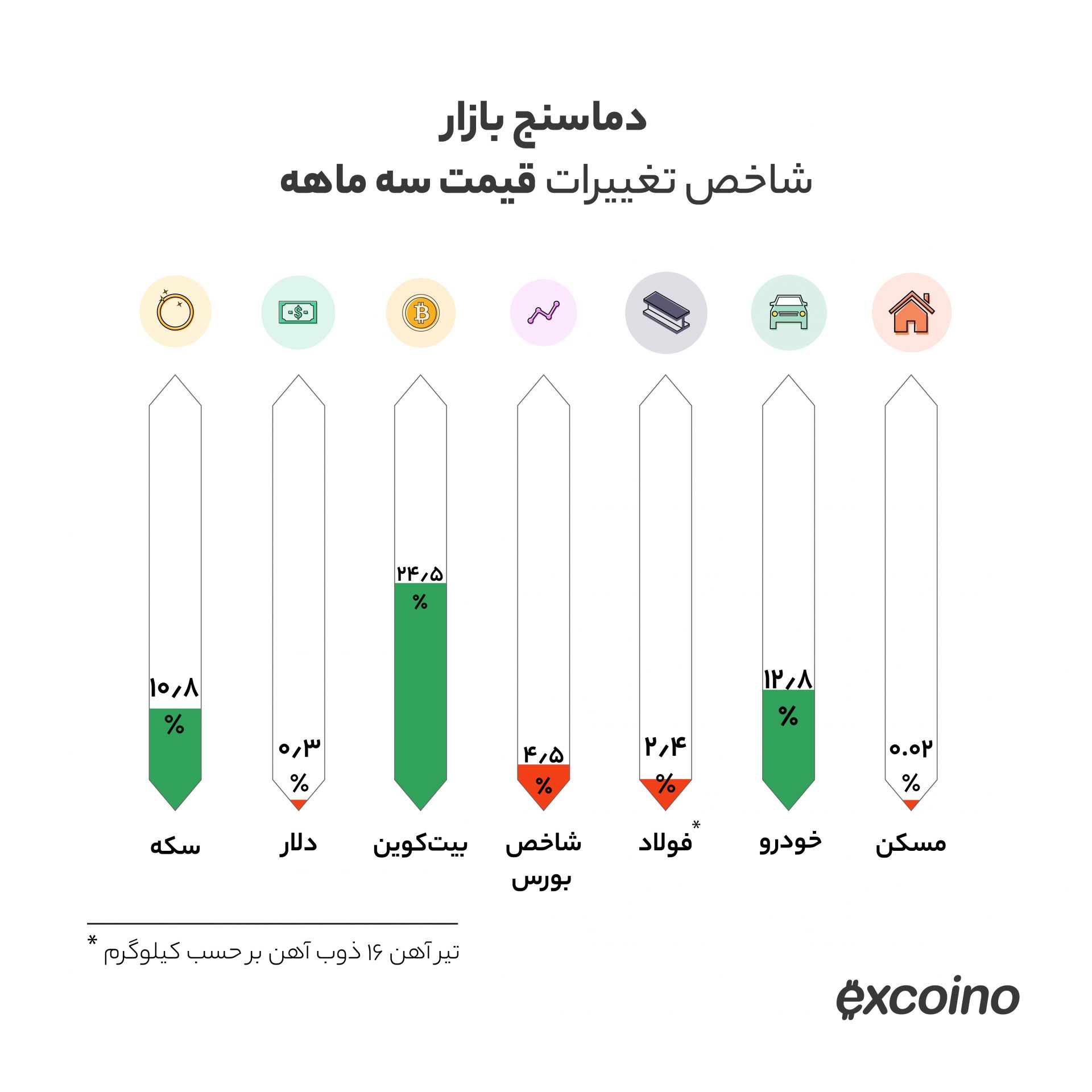 ارز دیجیتال