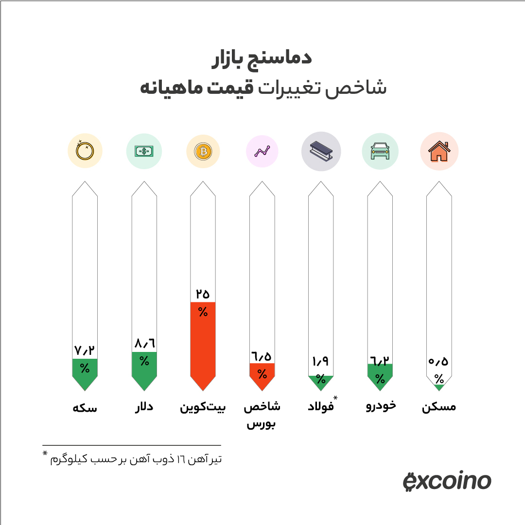 قیمت بیت کوین