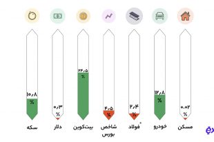 قیمت بیت کوین