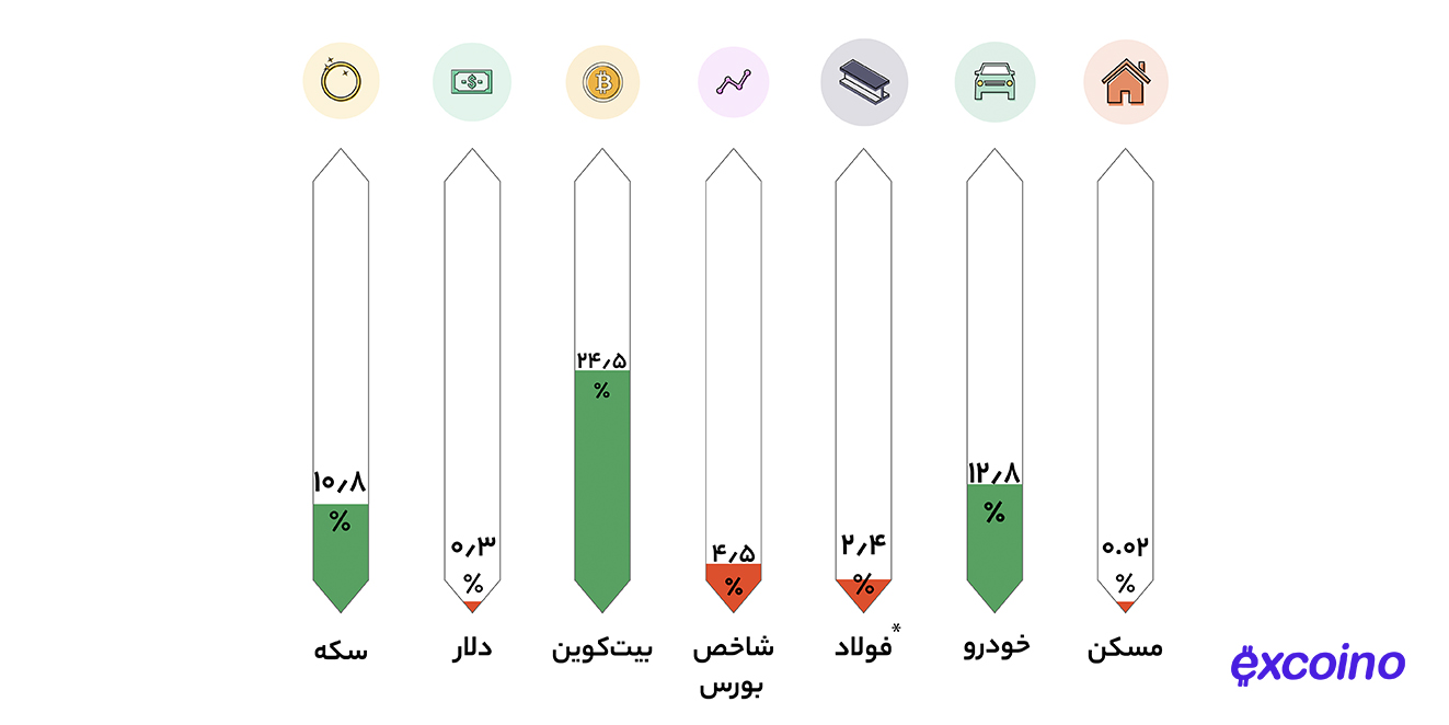 قیمت بیت کوین