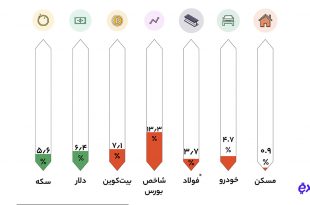 قیمت بیت کوین